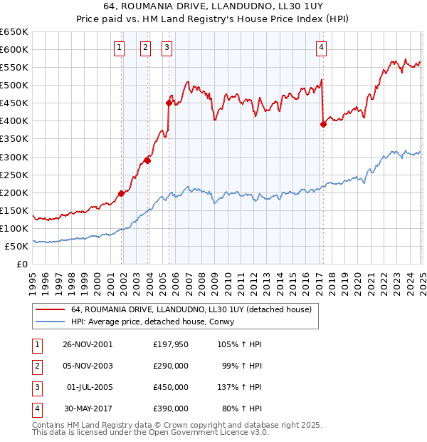 64, ROUMANIA DRIVE, LLANDUDNO, LL30 1UY: Price paid vs HM Land Registry's House Price Index