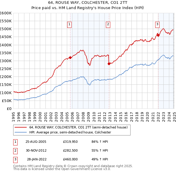 64, ROUSE WAY, COLCHESTER, CO1 2TT: Price paid vs HM Land Registry's House Price Index