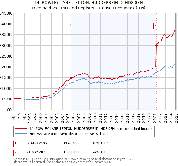 64, ROWLEY LANE, LEPTON, HUDDERSFIELD, HD8 0EH: Price paid vs HM Land Registry's House Price Index