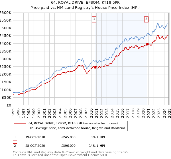 64, ROYAL DRIVE, EPSOM, KT18 5PR: Price paid vs HM Land Registry's House Price Index