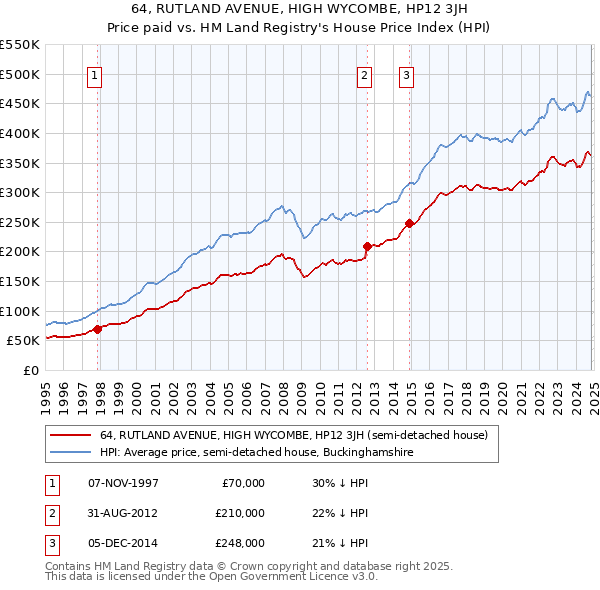 64, RUTLAND AVENUE, HIGH WYCOMBE, HP12 3JH: Price paid vs HM Land Registry's House Price Index