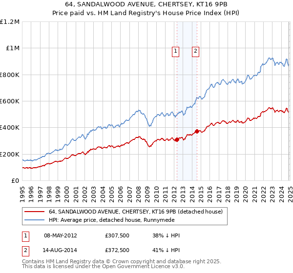 64, SANDALWOOD AVENUE, CHERTSEY, KT16 9PB: Price paid vs HM Land Registry's House Price Index