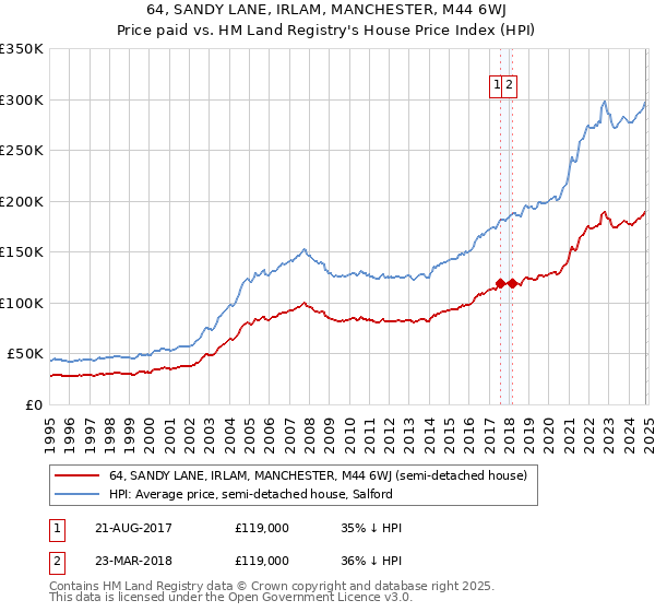 64, SANDY LANE, IRLAM, MANCHESTER, M44 6WJ: Price paid vs HM Land Registry's House Price Index