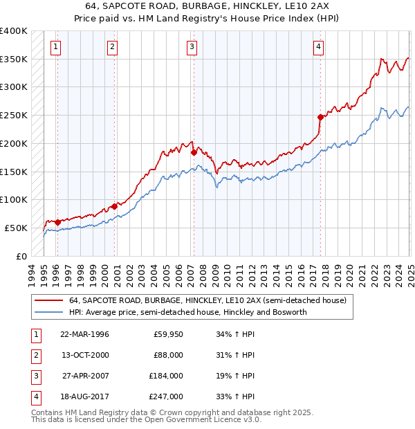 64, SAPCOTE ROAD, BURBAGE, HINCKLEY, LE10 2AX: Price paid vs HM Land Registry's House Price Index