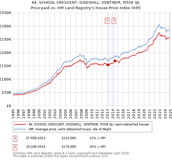 64, SCHOOL CRESCENT, GODSHILL, VENTNOR, PO38 3JL: Price paid vs HM Land Registry's House Price Index