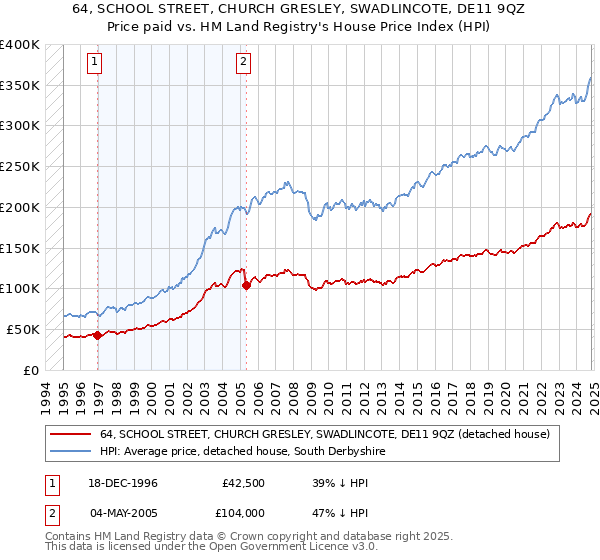 64, SCHOOL STREET, CHURCH GRESLEY, SWADLINCOTE, DE11 9QZ: Price paid vs HM Land Registry's House Price Index