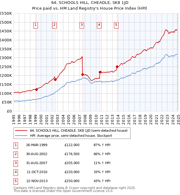 64, SCHOOLS HILL, CHEADLE, SK8 1JD: Price paid vs HM Land Registry's House Price Index