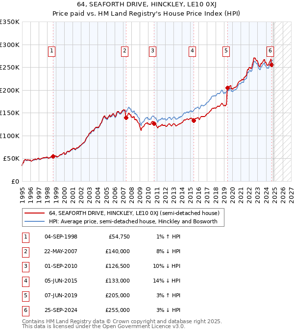 64, SEAFORTH DRIVE, HINCKLEY, LE10 0XJ: Price paid vs HM Land Registry's House Price Index