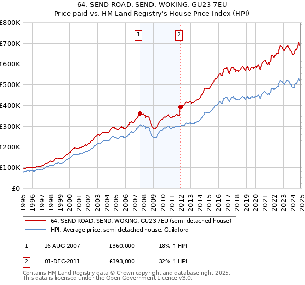 64, SEND ROAD, SEND, WOKING, GU23 7EU: Price paid vs HM Land Registry's House Price Index