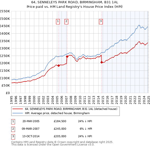 64, SENNELEYS PARK ROAD, BIRMINGHAM, B31 1AL: Price paid vs HM Land Registry's House Price Index