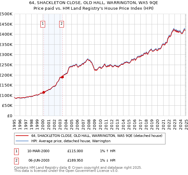 64, SHACKLETON CLOSE, OLD HALL, WARRINGTON, WA5 9QE: Price paid vs HM Land Registry's House Price Index