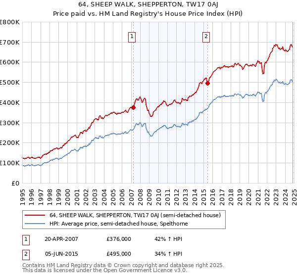 64, SHEEP WALK, SHEPPERTON, TW17 0AJ: Price paid vs HM Land Registry's House Price Index