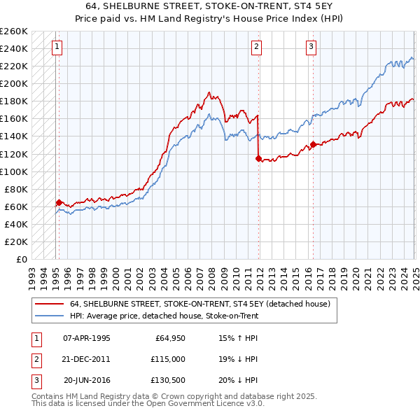 64, SHELBURNE STREET, STOKE-ON-TRENT, ST4 5EY: Price paid vs HM Land Registry's House Price Index