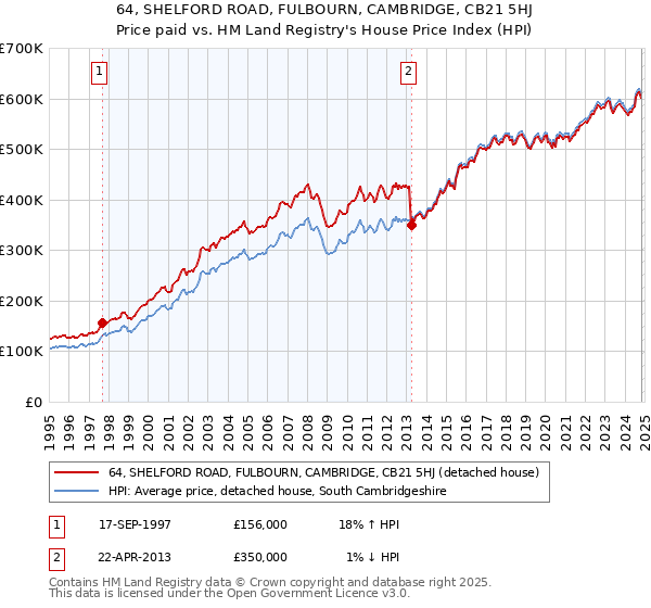 64, SHELFORD ROAD, FULBOURN, CAMBRIDGE, CB21 5HJ: Price paid vs HM Land Registry's House Price Index