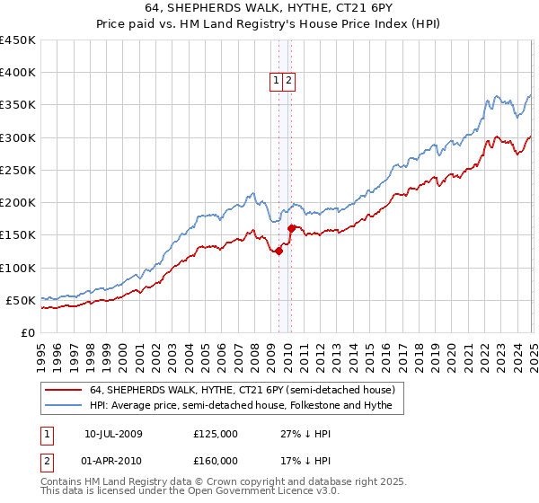 64, SHEPHERDS WALK, HYTHE, CT21 6PY: Price paid vs HM Land Registry's House Price Index