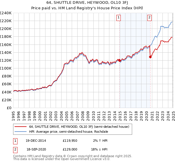 64, SHUTTLE DRIVE, HEYWOOD, OL10 3FJ: Price paid vs HM Land Registry's House Price Index