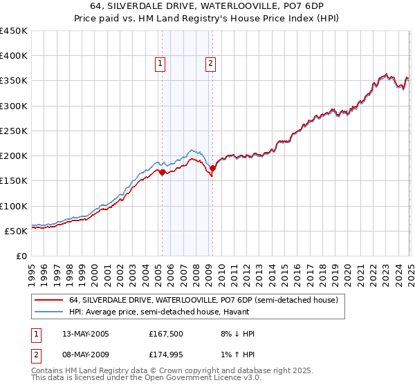 64, SILVERDALE DRIVE, WATERLOOVILLE, PO7 6DP: Price paid vs HM Land Registry's House Price Index