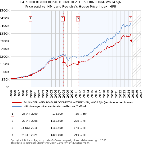 64, SINDERLAND ROAD, BROADHEATH, ALTRINCHAM, WA14 5JN: Price paid vs HM Land Registry's House Price Index