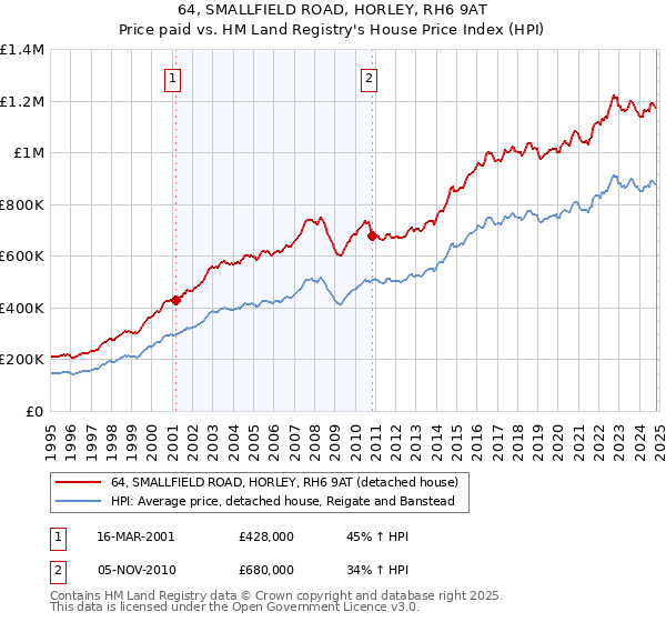 64, SMALLFIELD ROAD, HORLEY, RH6 9AT: Price paid vs HM Land Registry's House Price Index