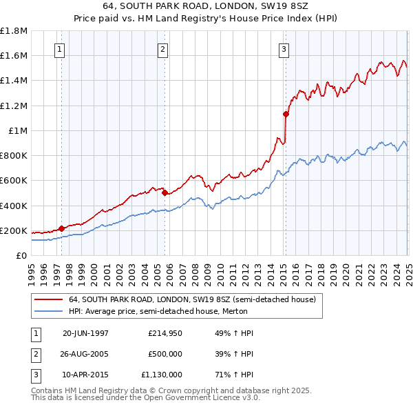 64, SOUTH PARK ROAD, LONDON, SW19 8SZ: Price paid vs HM Land Registry's House Price Index