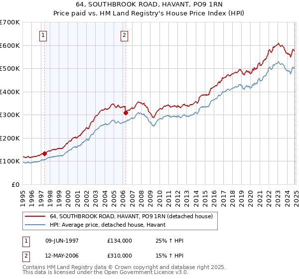 64, SOUTHBROOK ROAD, HAVANT, PO9 1RN: Price paid vs HM Land Registry's House Price Index