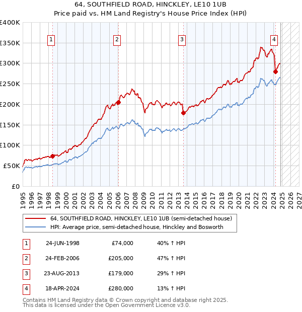 64, SOUTHFIELD ROAD, HINCKLEY, LE10 1UB: Price paid vs HM Land Registry's House Price Index