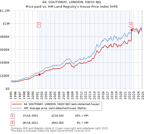 64, SOUTHWAY, LONDON, SW20 9JQ: Price paid vs HM Land Registry's House Price Index