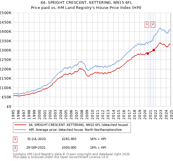 64, SPEIGHT CRESCENT, KETTERING, NN15 6FL: Price paid vs HM Land Registry's House Price Index