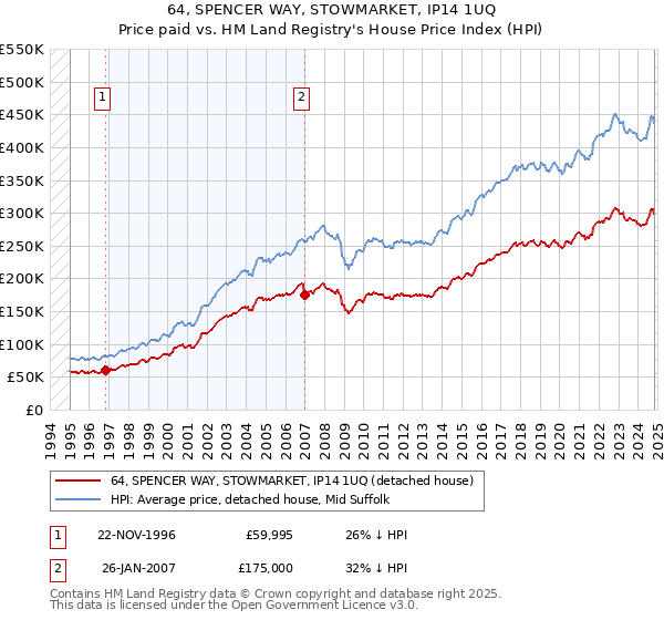 64, SPENCER WAY, STOWMARKET, IP14 1UQ: Price paid vs HM Land Registry's House Price Index