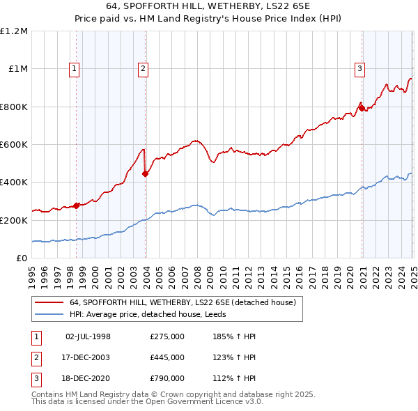 64, SPOFFORTH HILL, WETHERBY, LS22 6SE: Price paid vs HM Land Registry's House Price Index