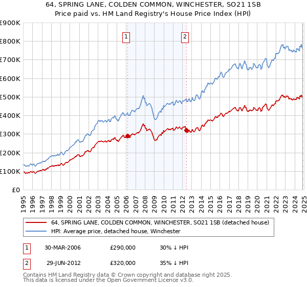 64, SPRING LANE, COLDEN COMMON, WINCHESTER, SO21 1SB: Price paid vs HM Land Registry's House Price Index