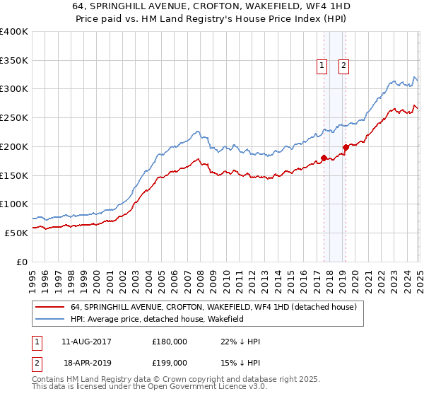 64, SPRINGHILL AVENUE, CROFTON, WAKEFIELD, WF4 1HD: Price paid vs HM Land Registry's House Price Index