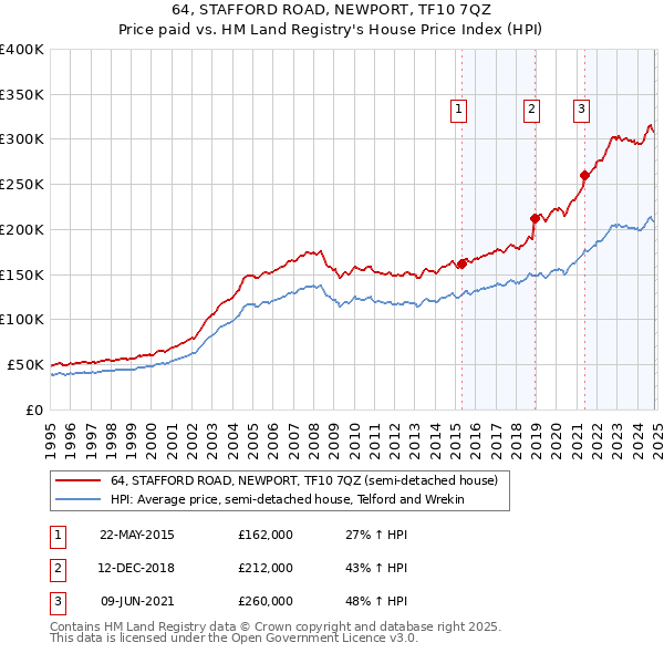 64, STAFFORD ROAD, NEWPORT, TF10 7QZ: Price paid vs HM Land Registry's House Price Index