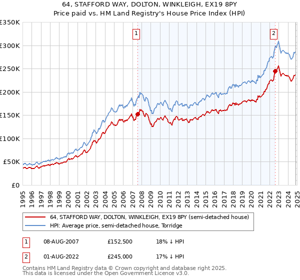 64, STAFFORD WAY, DOLTON, WINKLEIGH, EX19 8PY: Price paid vs HM Land Registry's House Price Index