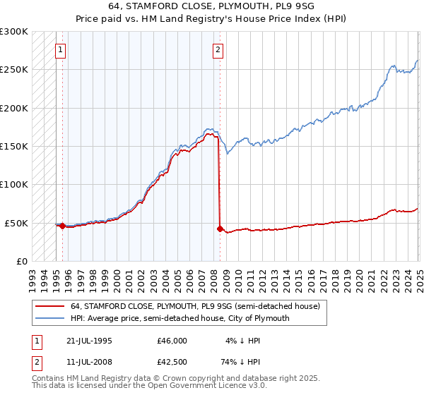 64, STAMFORD CLOSE, PLYMOUTH, PL9 9SG: Price paid vs HM Land Registry's House Price Index