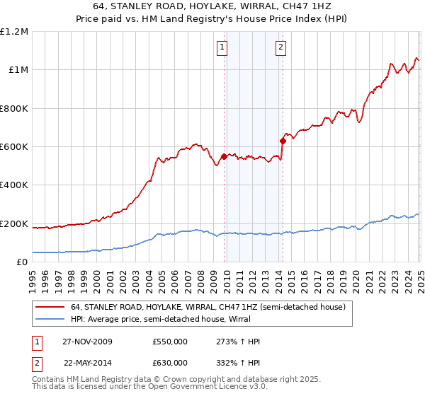 64, STANLEY ROAD, HOYLAKE, WIRRAL, CH47 1HZ: Price paid vs HM Land Registry's House Price Index