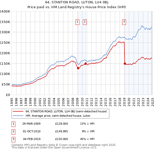 64, STANTON ROAD, LUTON, LU4 0BJ: Price paid vs HM Land Registry's House Price Index