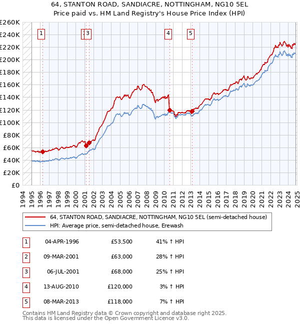 64, STANTON ROAD, SANDIACRE, NOTTINGHAM, NG10 5EL: Price paid vs HM Land Registry's House Price Index