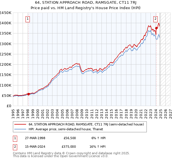 64, STATION APPROACH ROAD, RAMSGATE, CT11 7RJ: Price paid vs HM Land Registry's House Price Index