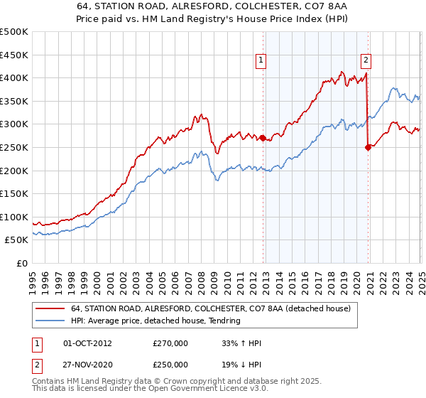 64, STATION ROAD, ALRESFORD, COLCHESTER, CO7 8AA: Price paid vs HM Land Registry's House Price Index