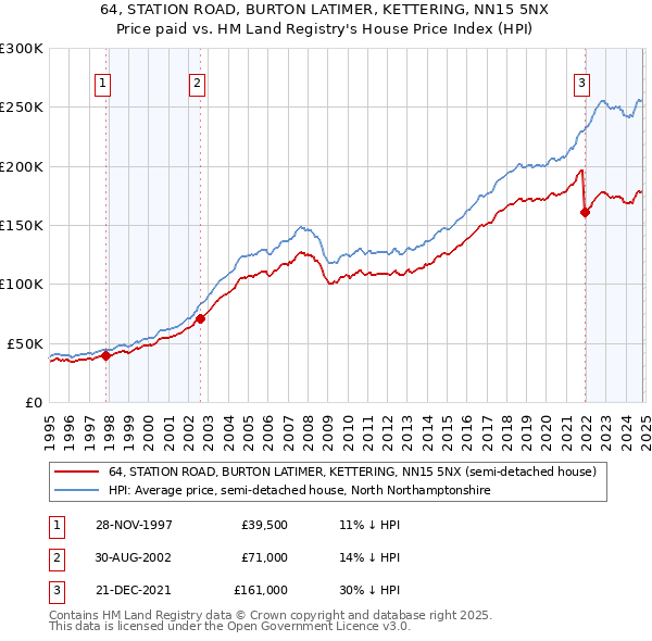 64, STATION ROAD, BURTON LATIMER, KETTERING, NN15 5NX: Price paid vs HM Land Registry's House Price Index