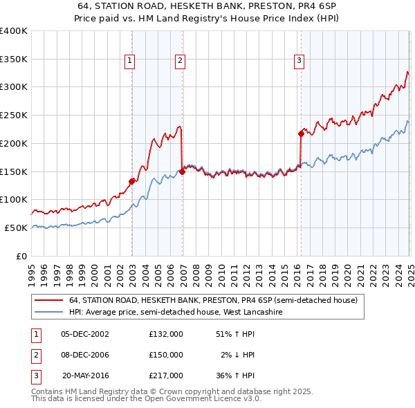 64, STATION ROAD, HESKETH BANK, PRESTON, PR4 6SP: Price paid vs HM Land Registry's House Price Index