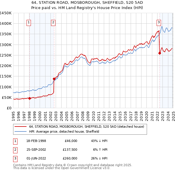 64, STATION ROAD, MOSBOROUGH, SHEFFIELD, S20 5AD: Price paid vs HM Land Registry's House Price Index