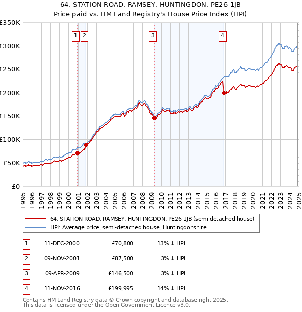 64, STATION ROAD, RAMSEY, HUNTINGDON, PE26 1JB: Price paid vs HM Land Registry's House Price Index