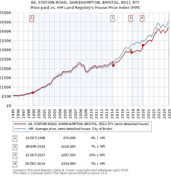 64, STATION ROAD, SHIREHAMPTON, BRISTOL, BS11 9TY: Price paid vs HM Land Registry's House Price Index