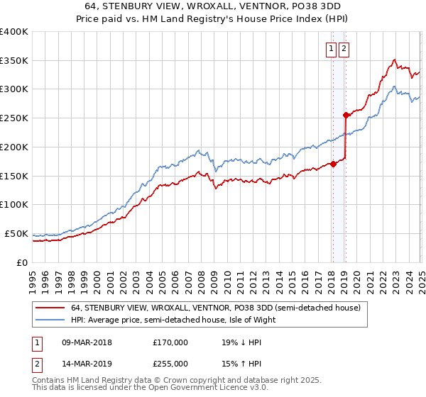 64, STENBURY VIEW, WROXALL, VENTNOR, PO38 3DD: Price paid vs HM Land Registry's House Price Index