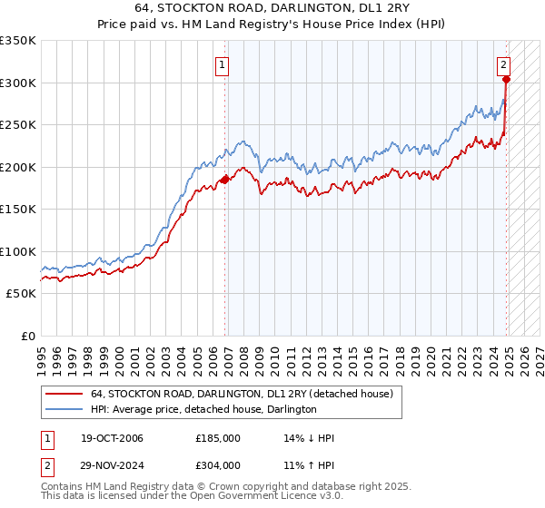 64, STOCKTON ROAD, DARLINGTON, DL1 2RY: Price paid vs HM Land Registry's House Price Index