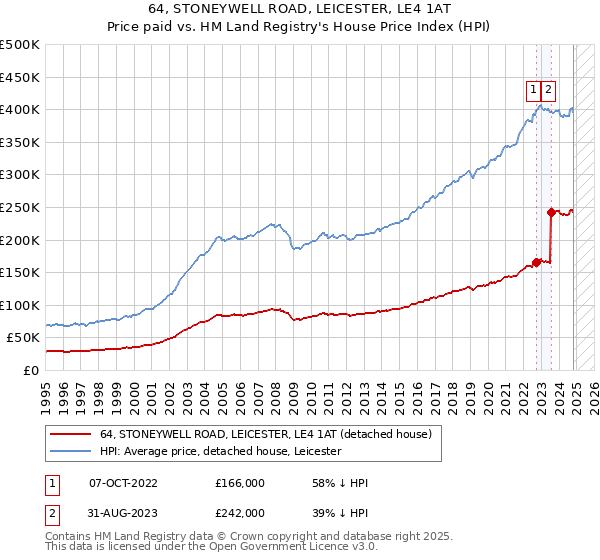 64, STONEYWELL ROAD, LEICESTER, LE4 1AT: Price paid vs HM Land Registry's House Price Index