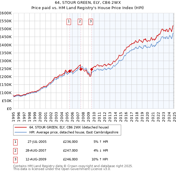 64, STOUR GREEN, ELY, CB6 2WX: Price paid vs HM Land Registry's House Price Index