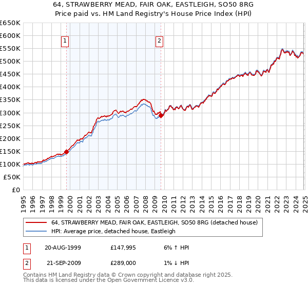 64, STRAWBERRY MEAD, FAIR OAK, EASTLEIGH, SO50 8RG: Price paid vs HM Land Registry's House Price Index